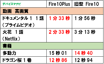 FireHD10Plus FireHD10 新型 ダウンロードスピード 比較
