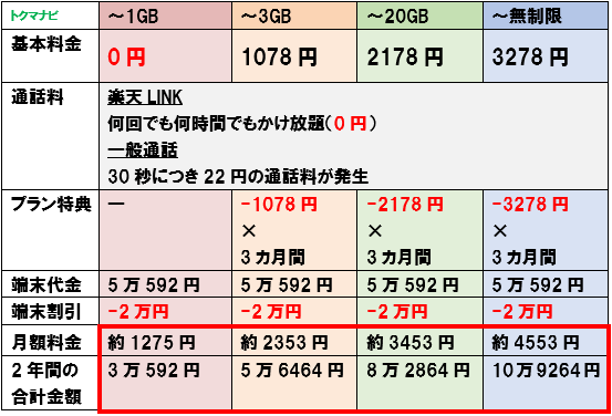 楽天モバイル UNLIMIT6 iPhone12 料金まとめ