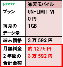 楽天モバイル iPhone12 ドコモ au ソフトバンク 比較 1GB