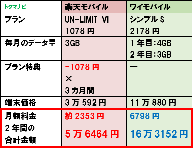 楽天モバイル iPhone12 ワイモバイル 料金比較 3GB