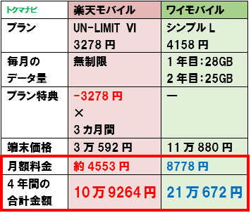 楽天モバイル iPhone12 ワイモバイル 料金比較 25GB