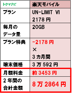 楽天モバイル iPhone12 ahamo povo LINEMO 料金比較 20GB