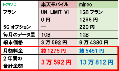 楽天モバイル iPhone12 格安SIM mineo 料金比較 1GB