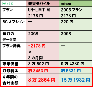 楽天モバイル iPhone12 格安SIM mineo 料金比較 20GB