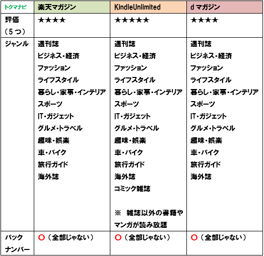 比較 楽天マガジン Kindle Unlimited Dマガジンのどれがおすすめ トクマナビ 比較 楽天マガジン Kindle Unlimited Dマガジンのどれがおすすめ トクマナビ