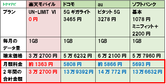 楽天モバイル iPhone13 ドコモ au ソフトバンク 1GB 比較