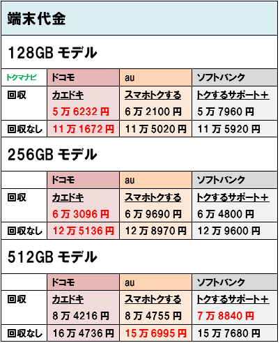 希望金額変更後 iPhone13」は機種変更と乗り換えどちらがお得？【徹底比較】 - トクマナビ