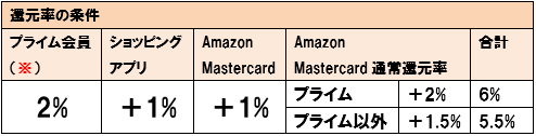 amazon 2022 初売り ポイントアップキャンペーン ポイント還元率