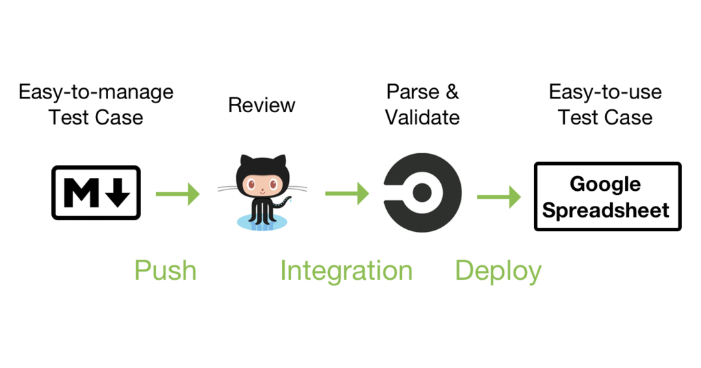 Excelなテスト仕様書をmarkdown Github Circleciに移行した話 トレタ開発者ブログ