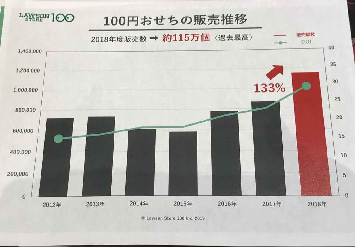 コンビニ　LAWSONローソン　100円おせち