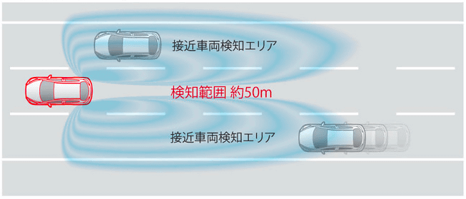 今はアシスト機能も豊富