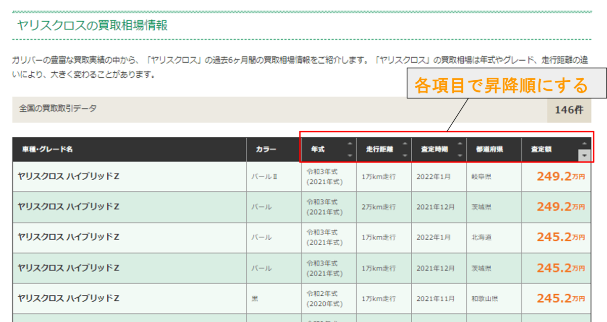 買取相場　取引データ詳細過去6か月　※ヤリスクロスの場合