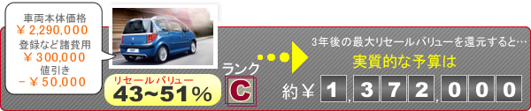 3年後のリセールバリューを差し引いた購入に必要な予算