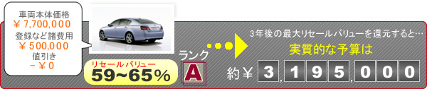 3年後のリセールバリューを差し引いた購入に必要な予算