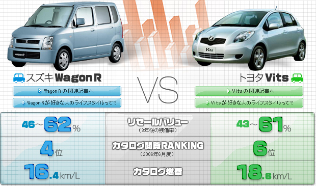 Wagon R vs Vits