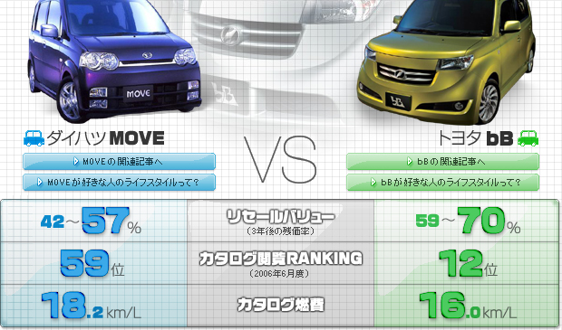ダイハツMOVEvsトヨタbB