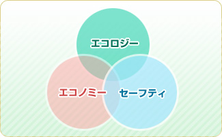 エコロジードライブは三位一体