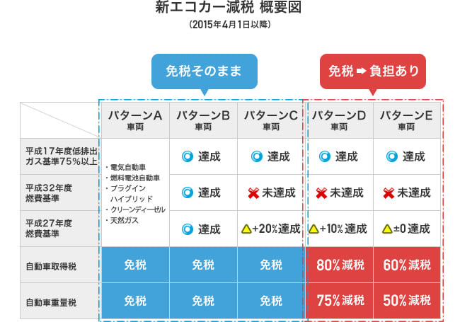 新エコカー減税 概要図