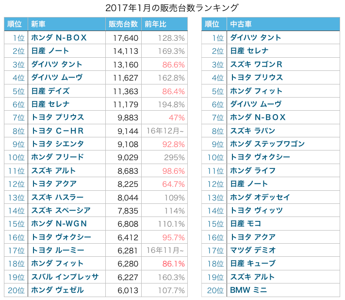 2017年1月新車中古車販売台数ランキング