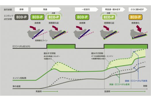 日産 ECO（エコ）ペダル システム構成図 画像