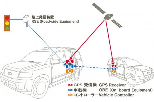日産 インフラ協調型ITSシステム構成図
