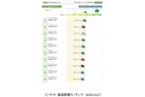 ホンダ インサイト(ホンダ「インターナビ・プレミアムクラブ」会員)　ユーザーの最高燃費ランキング