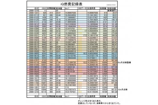 トヨタ iQ 燃費表