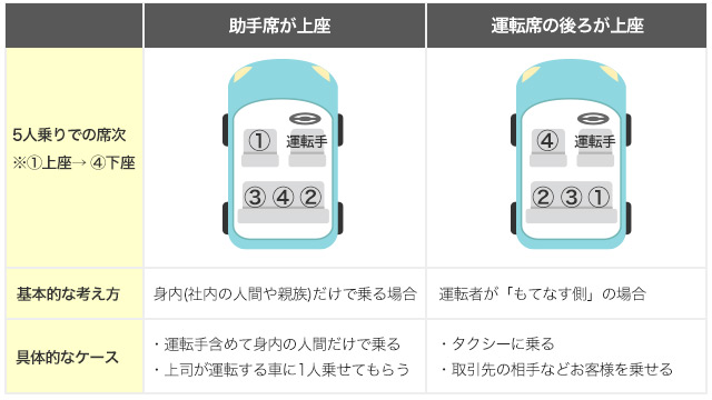 車の席次の図