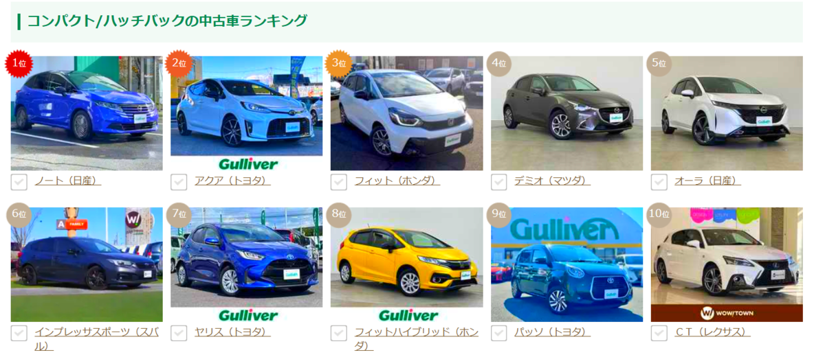 ガリバーの中古人気ランキング、コンパクト/ハッチバック部門の図