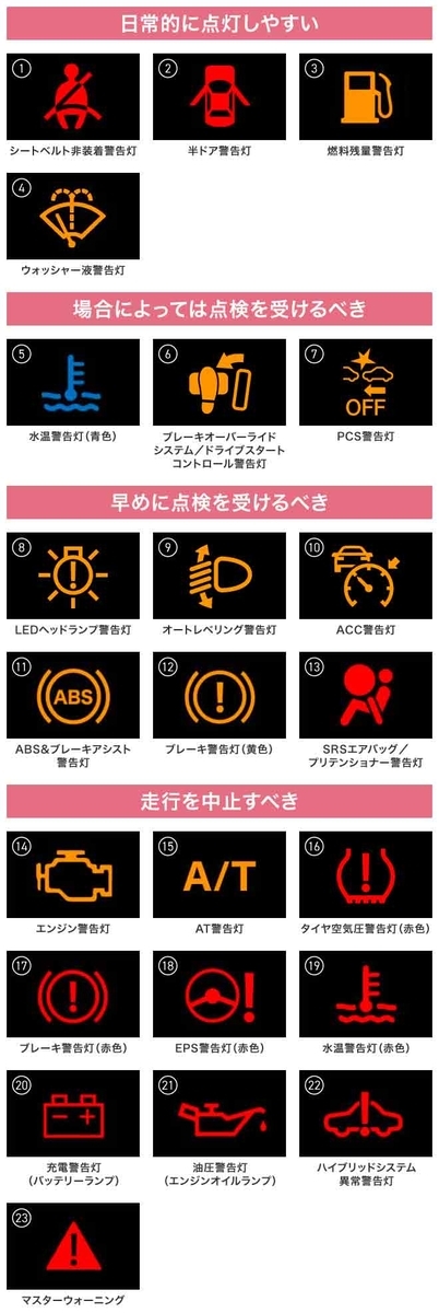 車の警告灯一覧｜マークの種類と意味、点灯したときの対処法 - クルマ