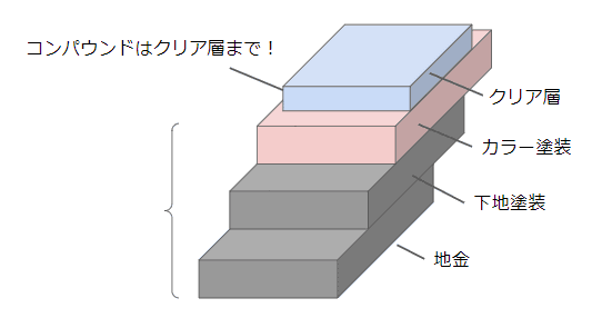 コンパウンドで消せる塗装の層の範囲の説明図