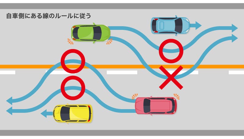 線が2種類以上ある場合の車の追いこしの可否についての説明図