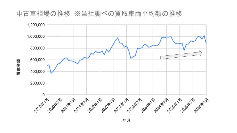中古車価格推移の説明図
