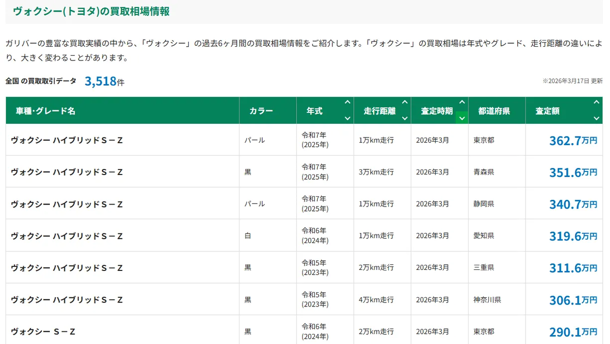 買取実績の確認例：ガリバーのヴォクシー買取実績の図