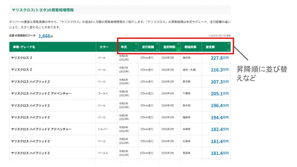 ガリバーのヤリスクロスの買取相場