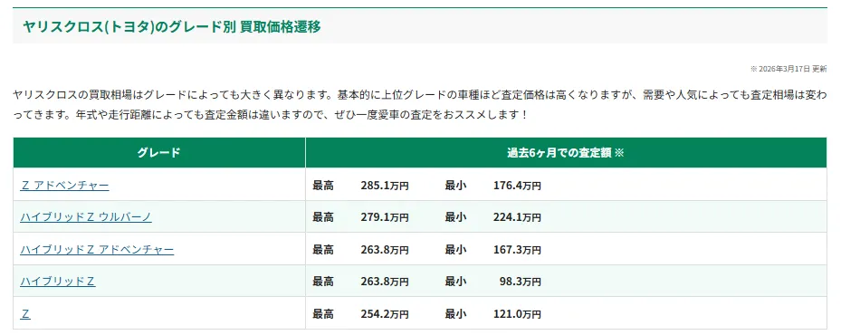 ヤリスクロスのグレード別の買取相場