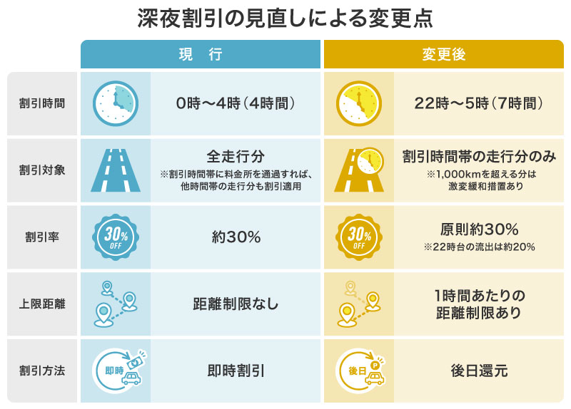 高速道路の深夜割の変更点のまとめ図
