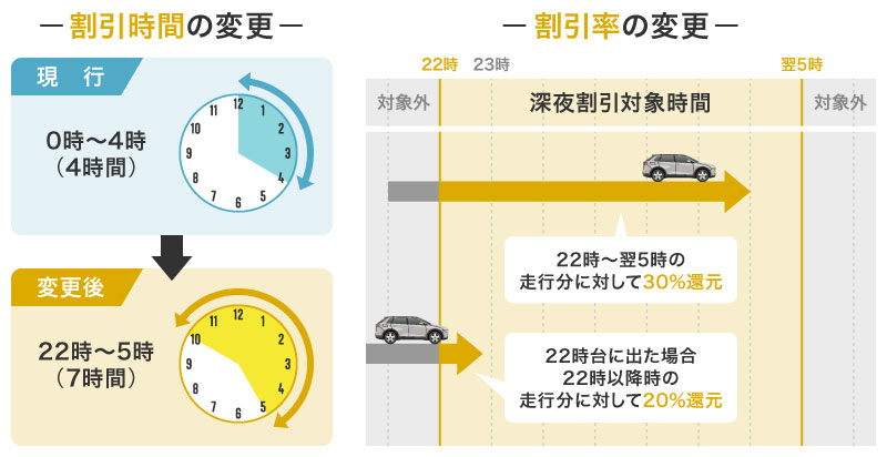 高速道路の深夜割の変更点：対象時間の説明図