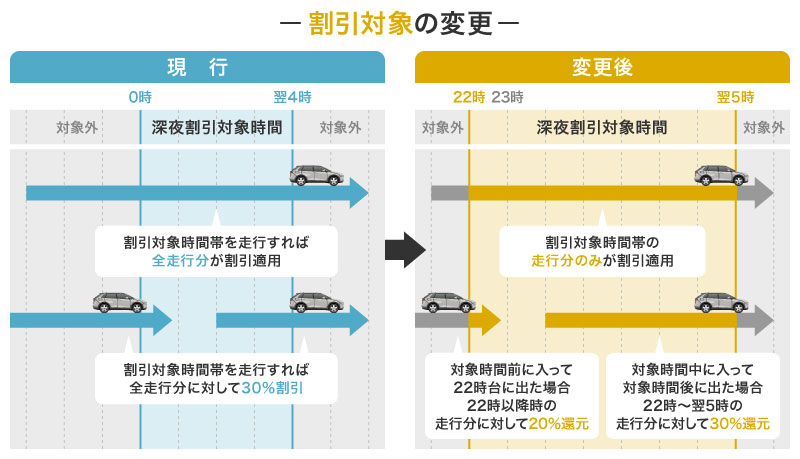 高速道路の深夜割の変更点：対象範囲の説明図