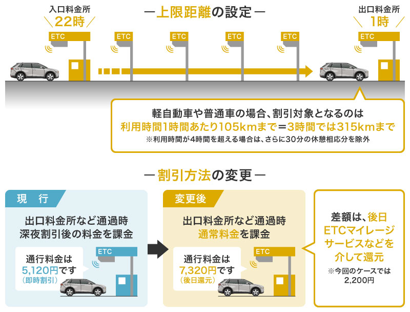 高速道路の深夜割の変更点：走行距離の上限についての説明図