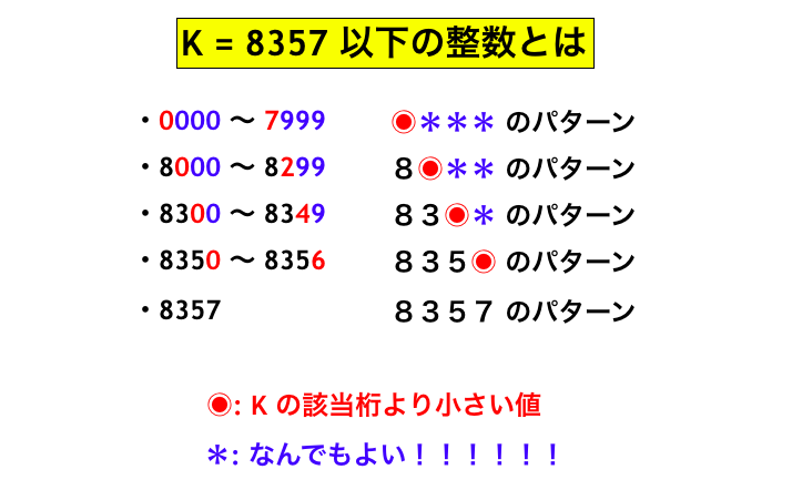 桁 Dp の思想 K 以下の整数を走査するとはどういうことか けんちょんの競プロ精進記録