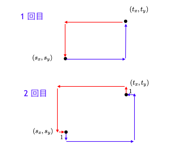 AtCoder ABC 051 C - Back and Forth (2Q, 緑色, 300 点) - けん