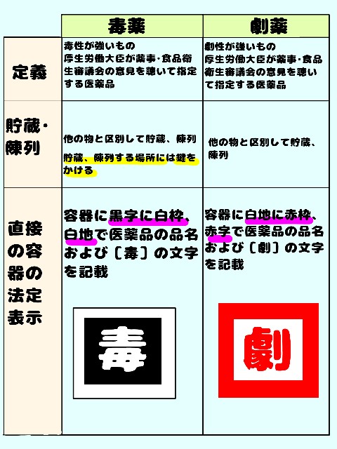 毒物劇物毒薬劇薬表示 – 毒物 劇物 違い 分かりやすく 化学薬品 – PEPN