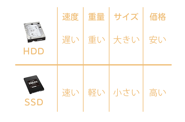 HDDとSSDの比較表です