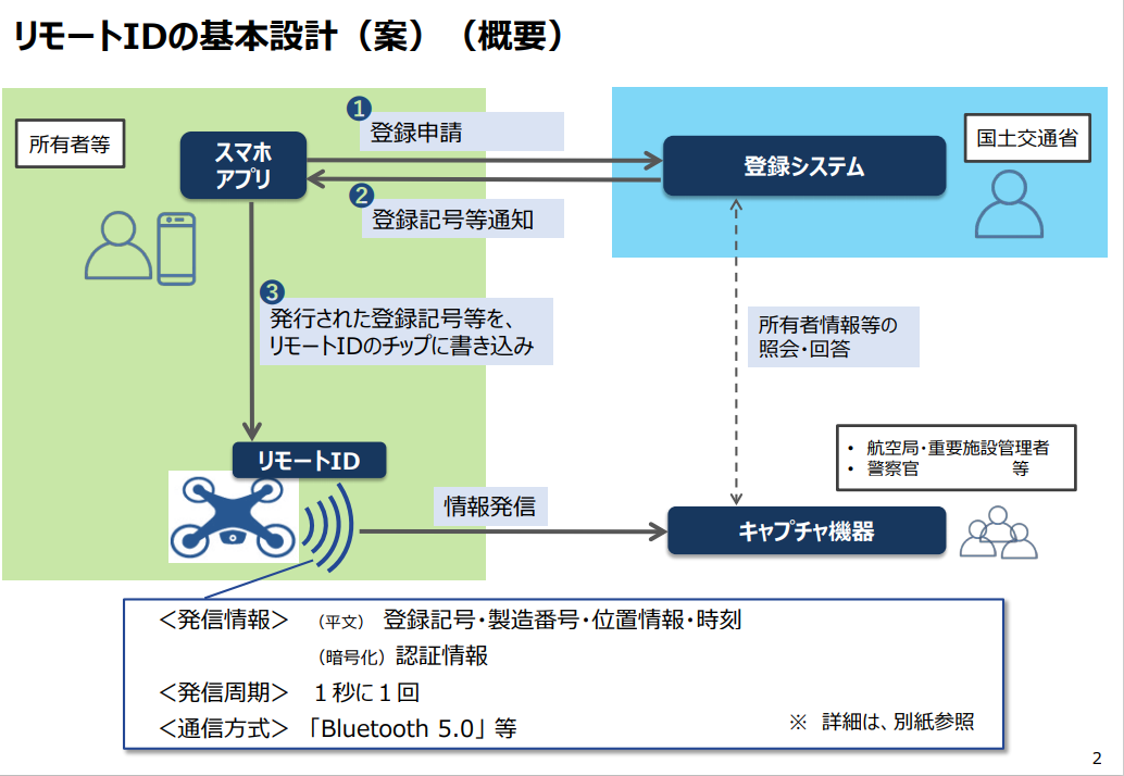 Q203:リモートIDって何？ - ドローン操縦士になるための100の