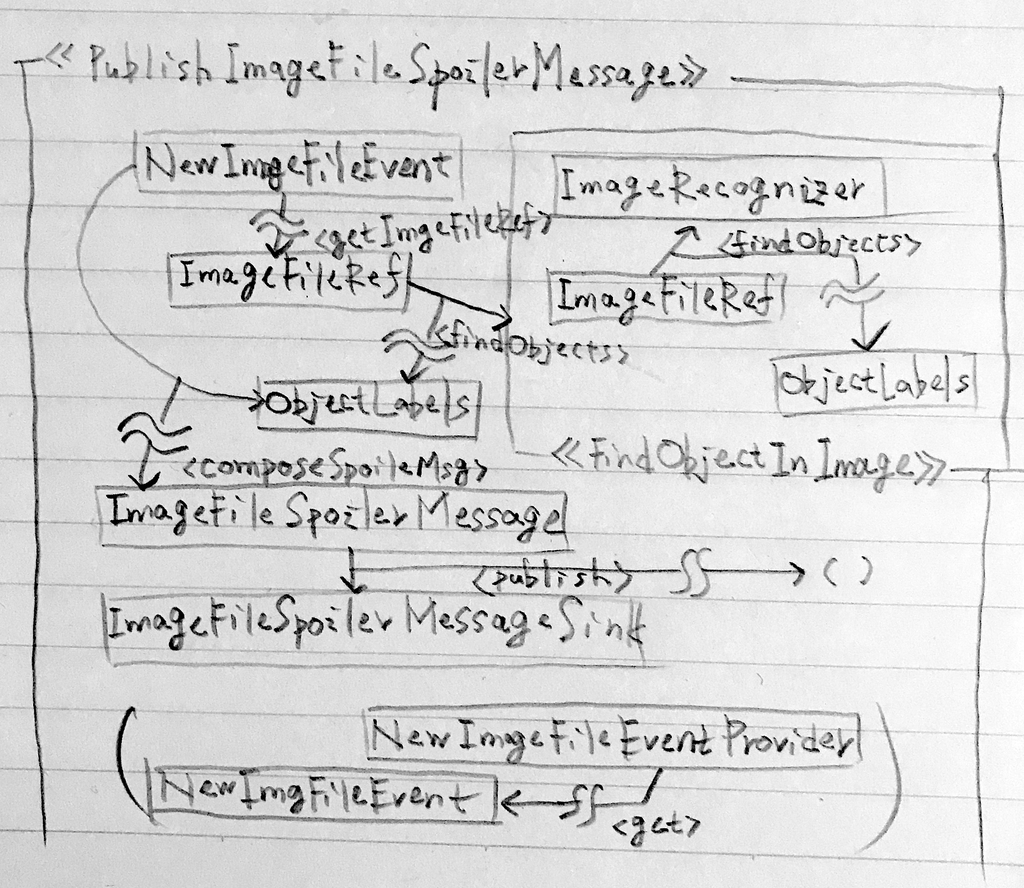 f:id:drowse314:20180912023617j:plain ユースケース `PublishImageFileSpoiler` のイメージ