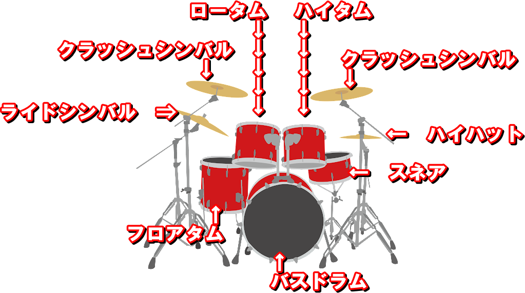 一般的なドラムセットのパーツの名称
