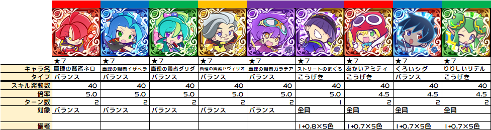 7ストリートのまぐろ ぷよクエ ぷよクエ攻略ヒント集 Kaya Grv S Diary 7ストリートのまぐろ ぷよクエ ぷよクエ攻略ヒント集 Kaya Grv S Diary