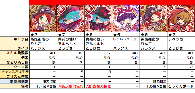 ぷよクエ 同時消し係数倍 なぞり消し増 の整理 ぷよクエ攻略ヒント集 Kaya Grv S Diary