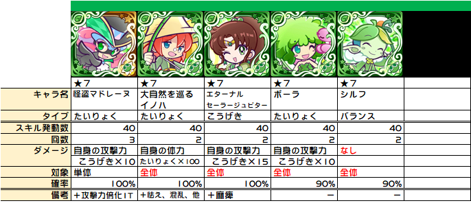 状態異常付与 混乱 の整理 ぷよクエ ぷよクエ攻略ヒント集 Kaya Grv S Diary